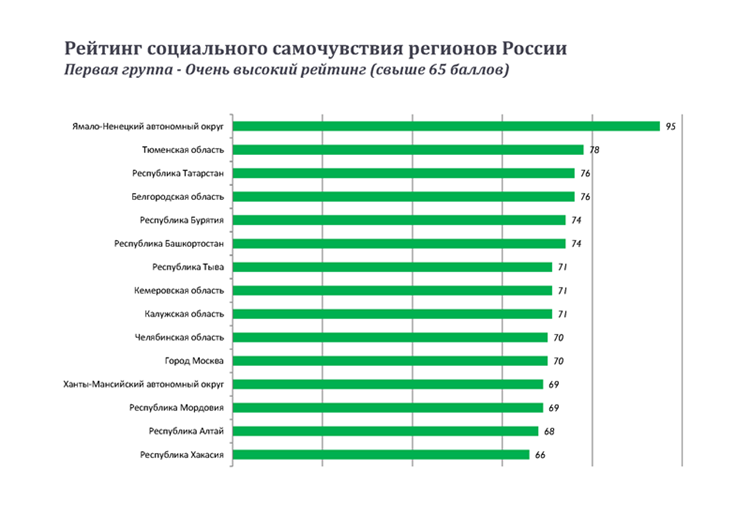 У Свердловской области среднее социальное самочувствие